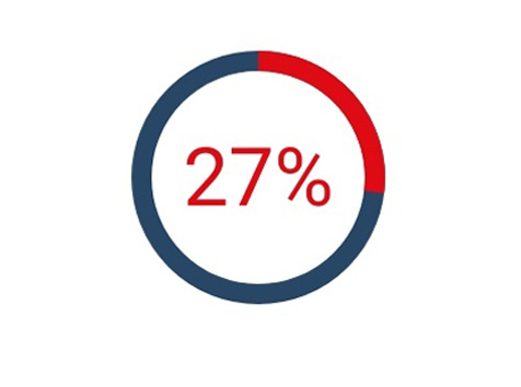 27% of the world's jurisdictions use English Common Law