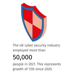 The cyber security industry employs more than 50,000 people in the UK