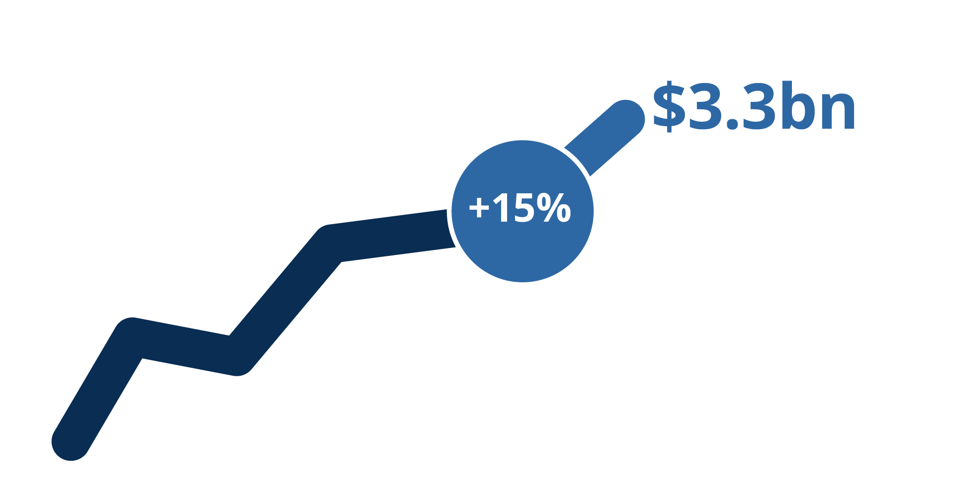 Chart showing growth of fintech investment