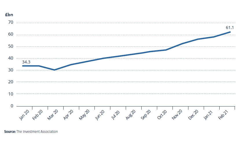 Responsible investment funds managed in the UK grew steadily throughout 2020