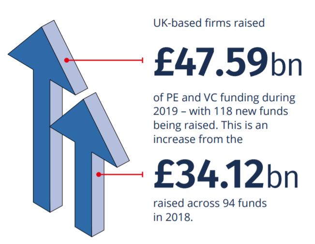 UK based firms raised £47.59bn of VC funding during 2019