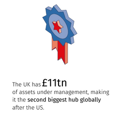 The UK has £8.5tn of assets under management