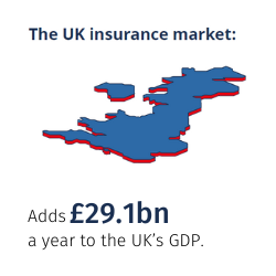 The UK Insurance market adds £29.1bn a year to the UK’s GDP.