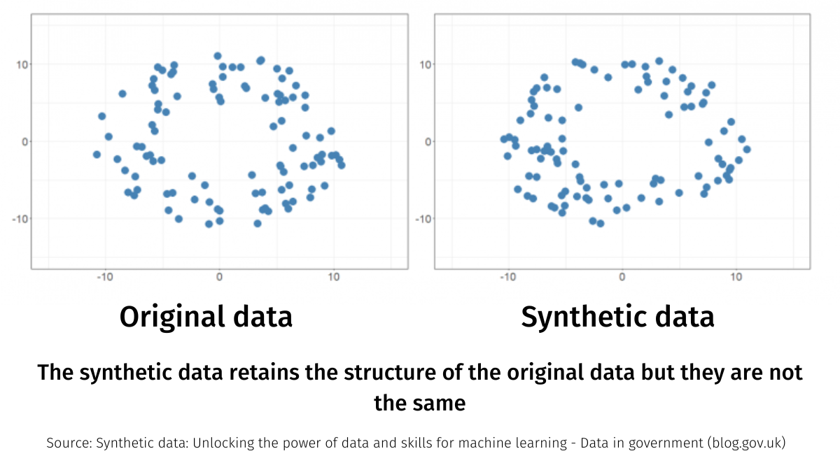 Double image of original data and synthetic data in a 2D chart. The two images look almost identical. Source: https://dataingovernment.blog.gov.uk/2020/08/20/synthetic-data-unlocking-the-power-of-data-and-skills-for-machine-learning/