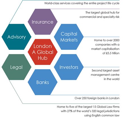 London infrastructure diagram